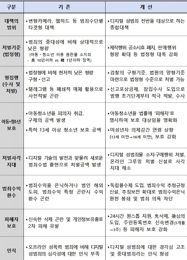 대책마련 전후 비교.(제공=법무부)