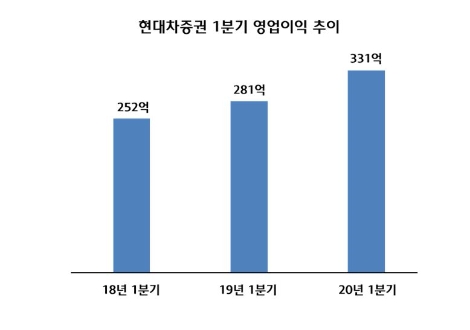 현대차증권의 최근 3년간 1분기 영업이익 추이. 사진=현대차증권