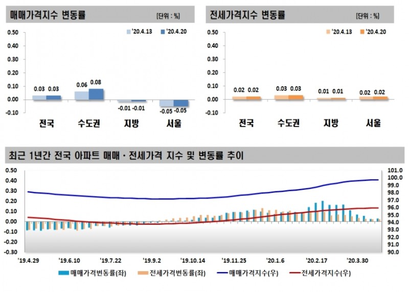4월 3주 전국 주간 아파트 가격 동향 매매가격은 0.03% 상승, 전세가격은 0.02% 상승