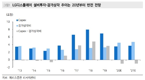 자료=LG디스플레이