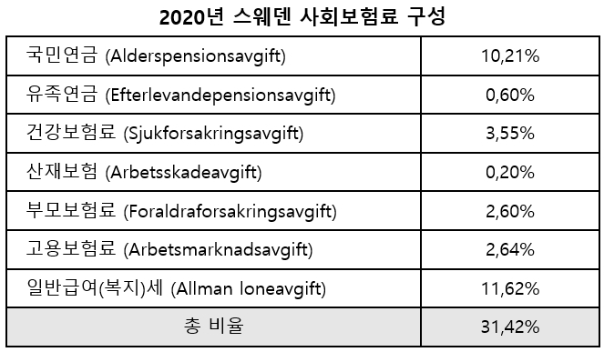 스웨덴 4개월간 사회보험료 21.2% 감면, 모든 세금 납기연장