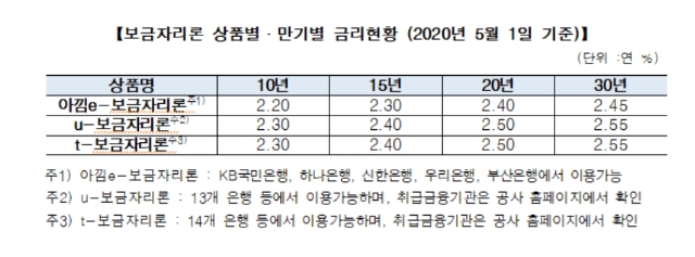 주택금융공사, 5월 보금자리론 금리 동결