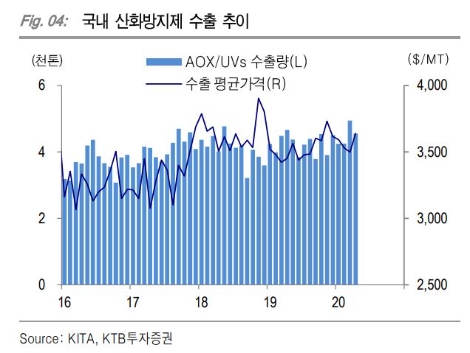 자료=KTB투자증권