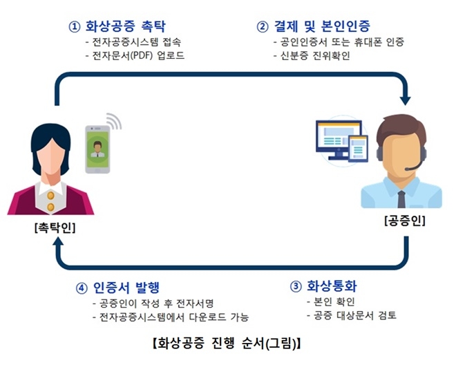 화상공증 진행순서.(제공=법무부)