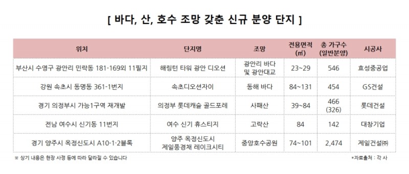 부(富)를 부르는 ‘뷰(VIEW)’…조망따라 가격 ‘천차만별’
