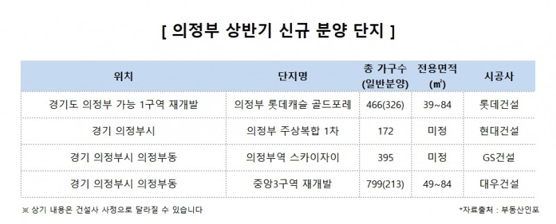 부동산시장 꿈틀대는 ‘의정부’…뜨거운 청약시장 예고
