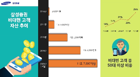 삼성증권의 자사 비대면고객 자산 증가 안내 이미지. 사진=삼성증권
