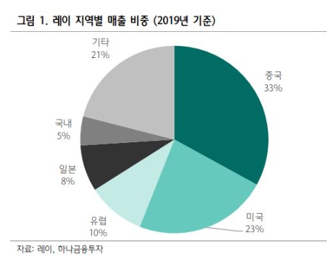 자료=하나금융투자