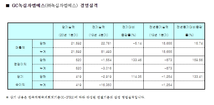 GC녹십자엠에스, 1분기 흑자 전환…턴어라운드 ‘가시화’