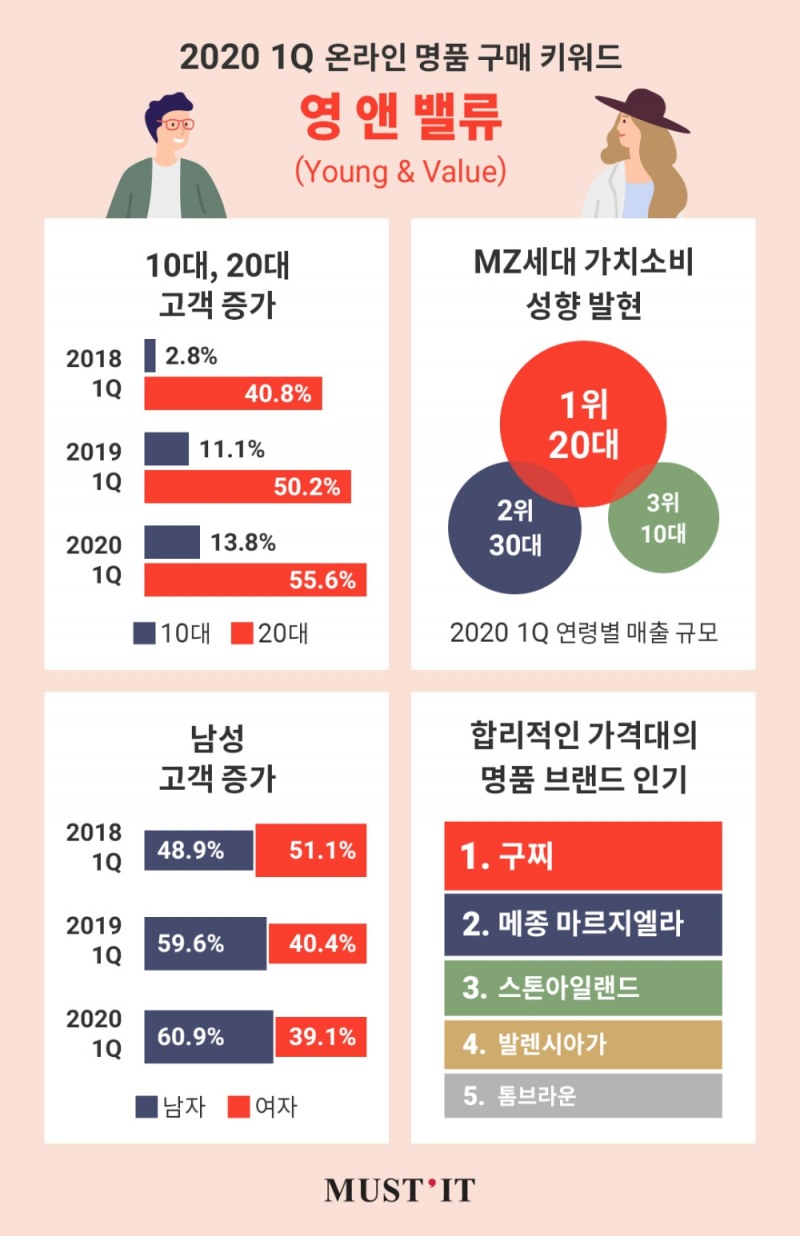 머스트잇 ‘영 앤 밸류(Young & Value)’ 선정