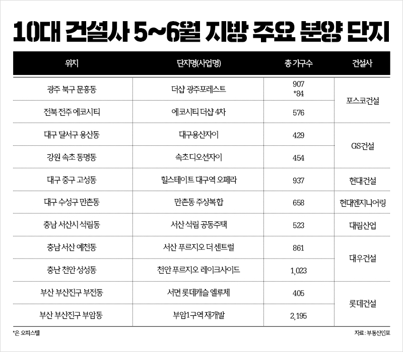 10대 건설사, 5~6월 지방서 1만7000여가구 분양 예정