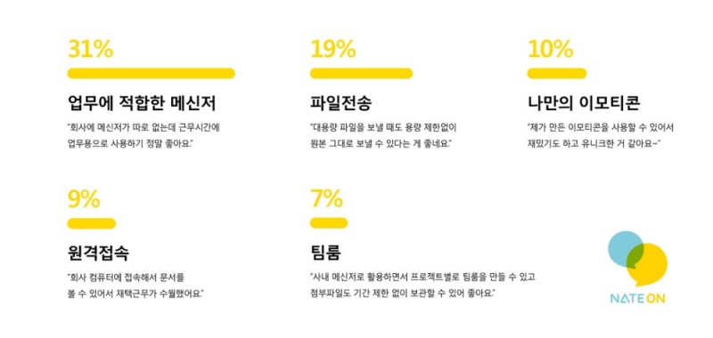 네이트온 매일매일 퇴근 도장 이벤트 실시