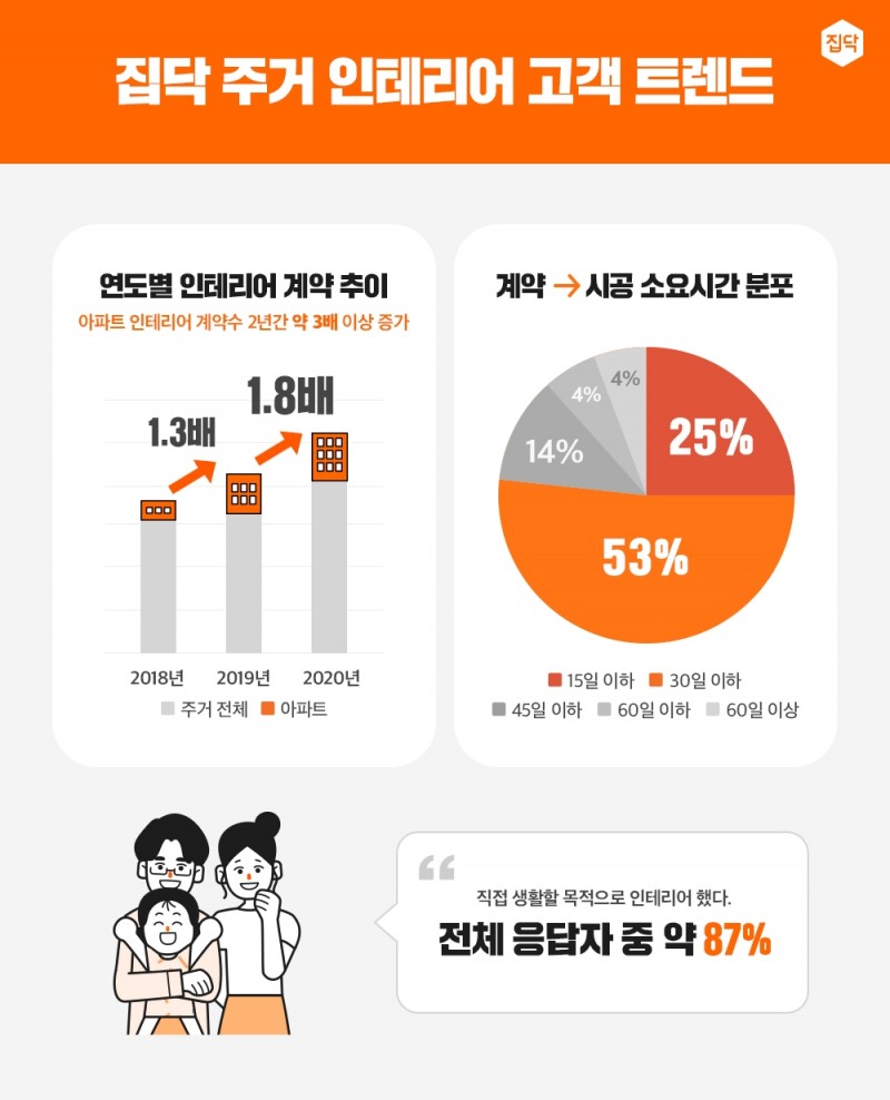 집닥, 전국 주거 인테리어 고객 트렌드 공개