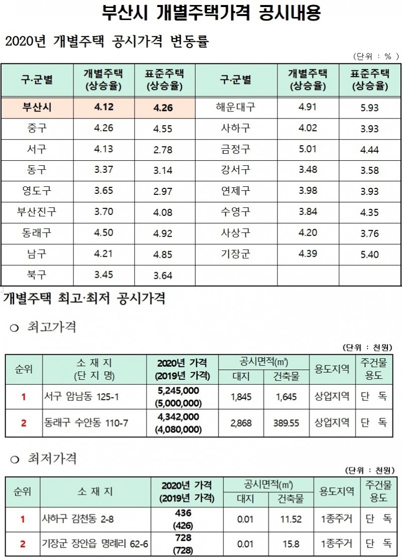 2020년 개별주택 공시가격 변동률/개별주택 최고·최저 공시가격(제공=부산시)