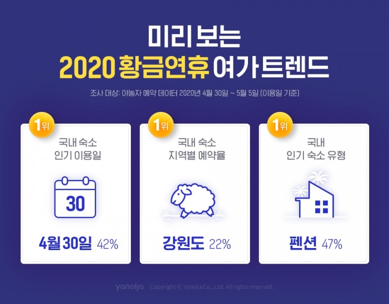 야놀자, 미리 보는 2020 황금연휴 여가 트렌드 발표