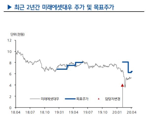 자료=현대차증권