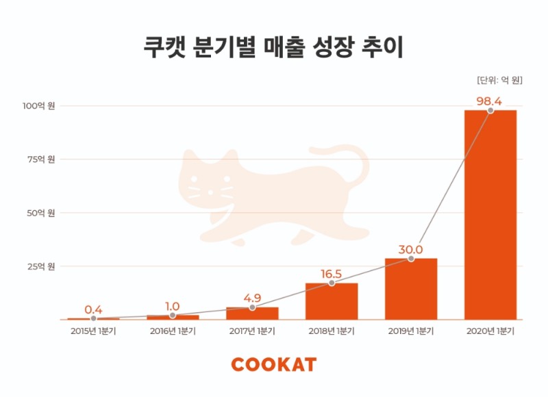 쿠캣, 1분기 매출 98억원 사상 최대 실적… 전년比 3.3배 성장