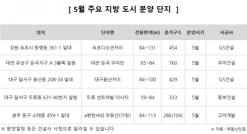 전방위 규제…수도권 탈출, 지방 도시 분양 ‘러시’