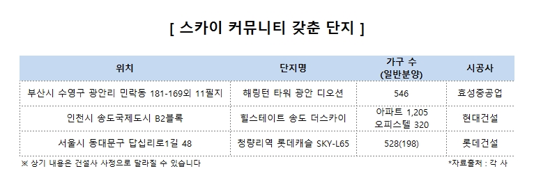 도심 속 하늘공간 ‘활짝’…단지 내 ‘스카이 커뮤니티’ 열풍