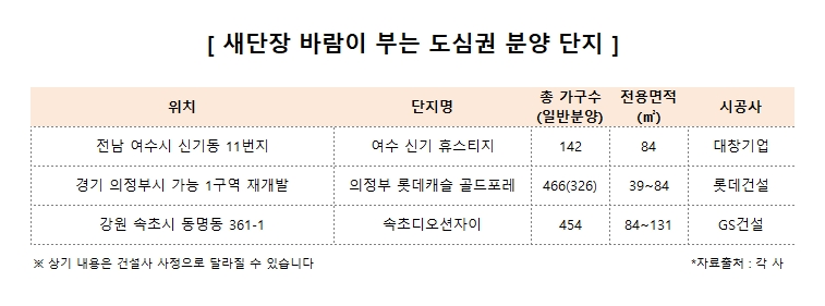 저평가된 도심권, 새 단장 열기 ‘후끈’