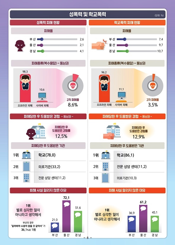 성폭력 및 학교폭력(제공=동남통계청)