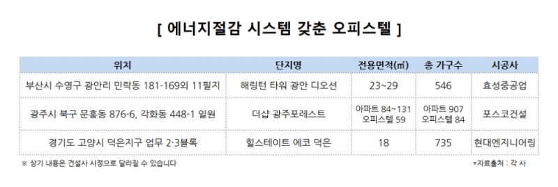 관리비 걱정 ‘뚝’…에너지절감 시스템 갖춘 오피스텔 ‘인기’