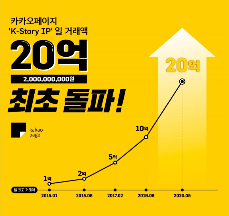 카카오페이지 국내외 통합 IP 일 거래액 20억 달성, 업계 최초 돌파
