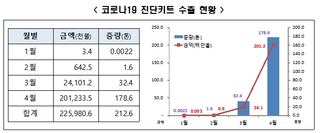 관세청, 코로나19 진단키트, 폭발적 증가…지난달 103개국에 2억 123만달러 수출