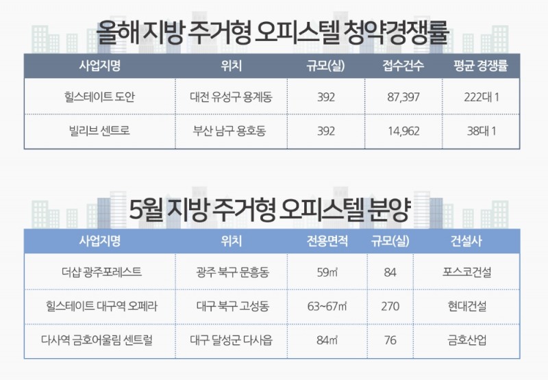 소형아파트 ‘대체재’…지방 브랜드사 주거용 오피스텔 ‘인기’