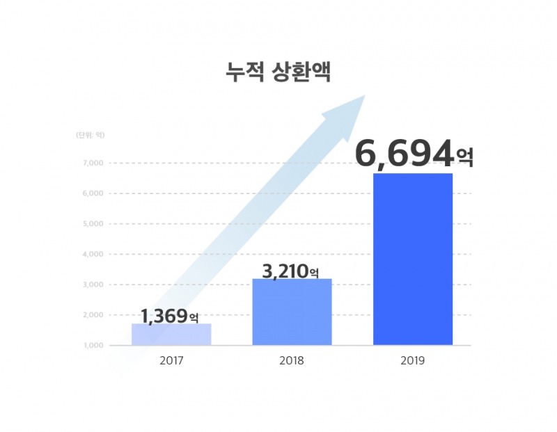 테라펀딩, 2019년 누적 대출거래액 1조원, 누적 상환액 6,694억원 달성