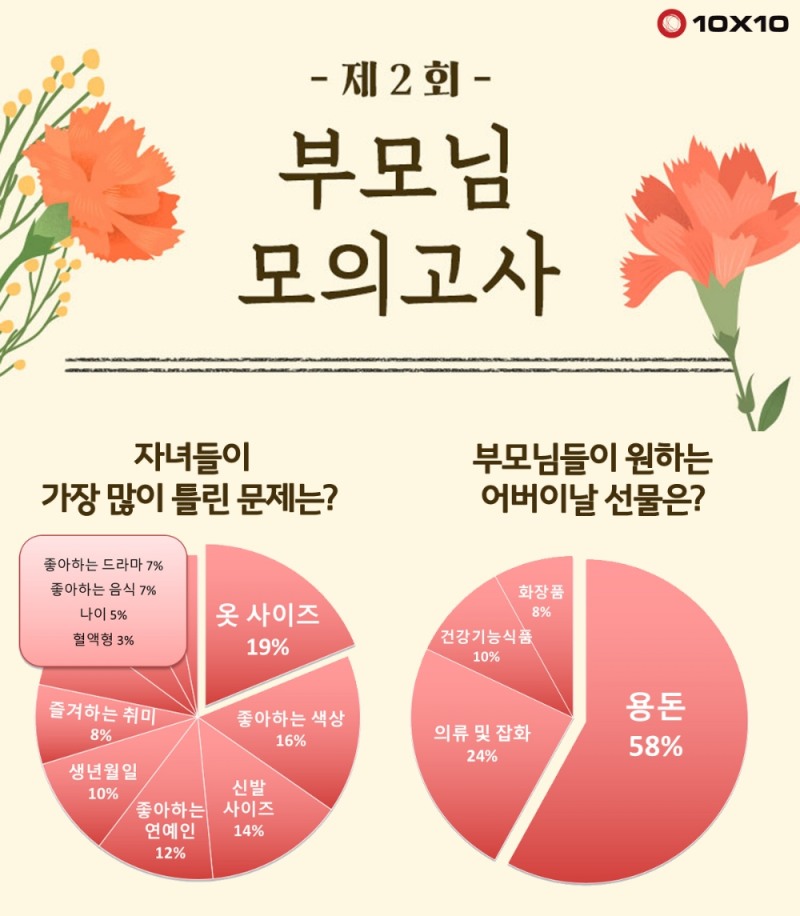 텐바이텐, 어버이날 맞아 ‘부모님 모의고사’ 결과 발표…가장 많이 틀린 문제는?