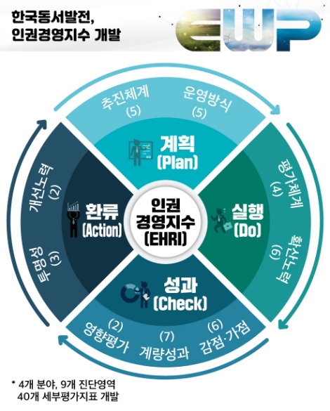 동서발전, 인권경영지수(EHRI) 개발