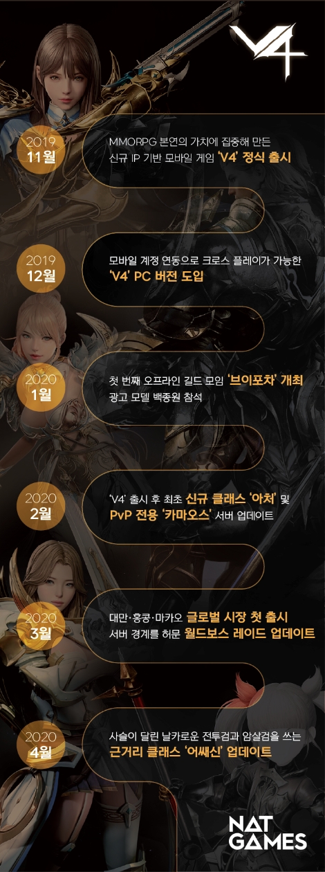 V4 인포그래픽 이미지. 사진=넥슨