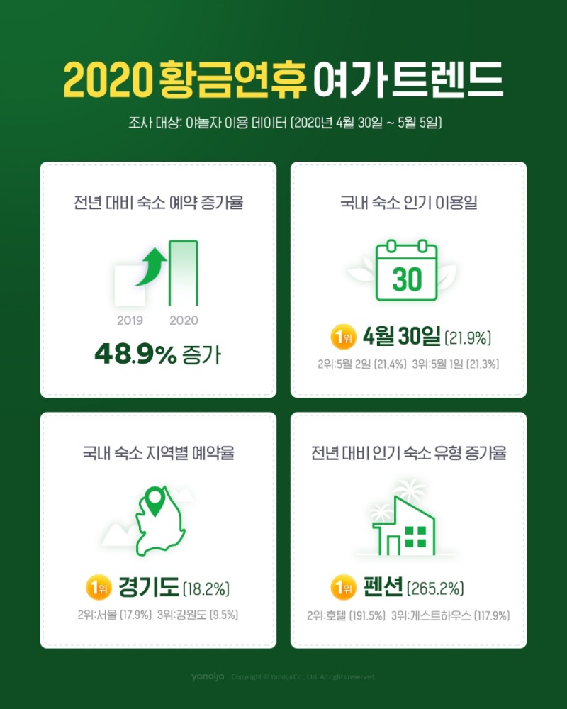 야놀자, 2020 황금연휴 여가 트렌드 발표