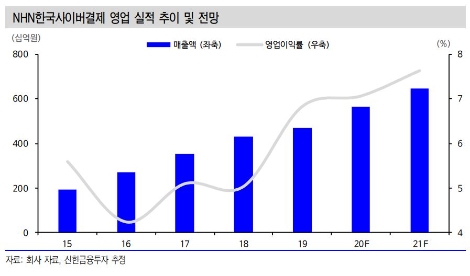 자료=신한금융투자