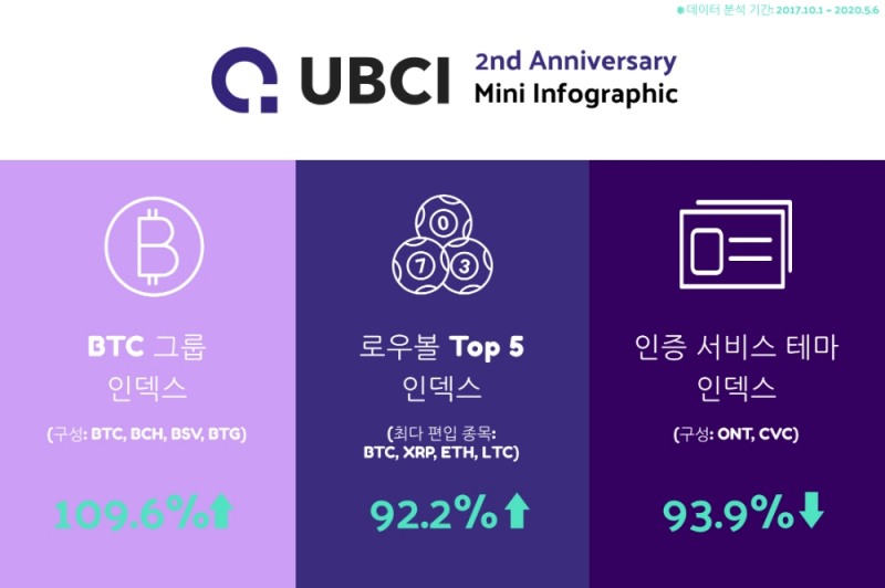 업비트, UBCI 출시 2주년 맞아 인덱스 분석 결과 공개