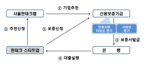 서울시 핀테크스타트업 협약 보증 기본 구조도. 사진=신용보증기금