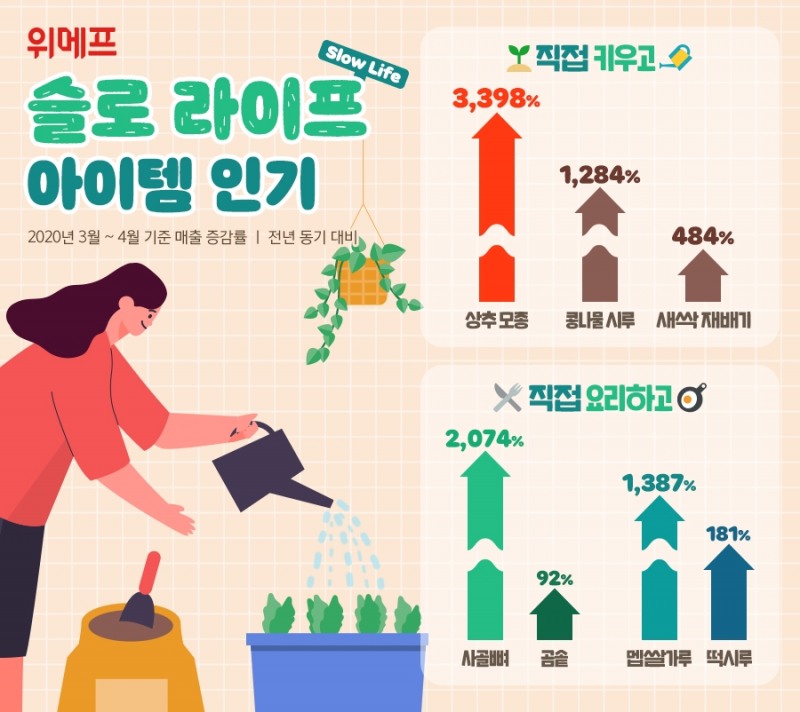 위메프, 슬로 라이프 아이템 판매↑