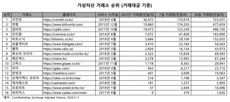 포블게이트, 일일 거래량 417억 달성.. 국내 거래소 TOP 6위 진입