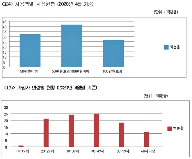 동백전 사용액별 사용현황/ 가입자 연령별 현황.(표제공=부산경실련)