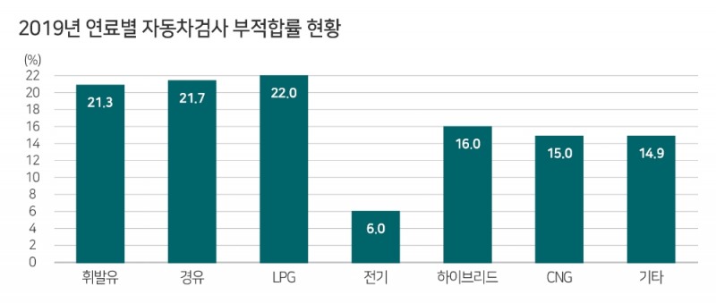 운행차 5대 중 1대, 자동차검사 불합격