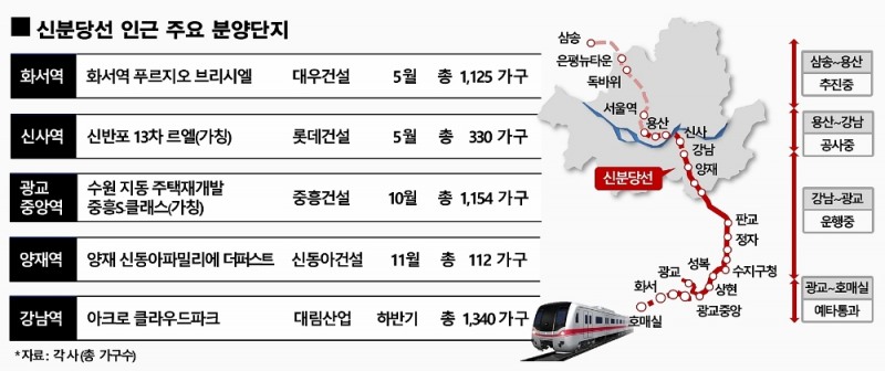 신분당선 주요 분양단지 정보.