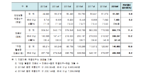 건강보험 진료비 86조4775억 원…전년 대비 11.4% 증가