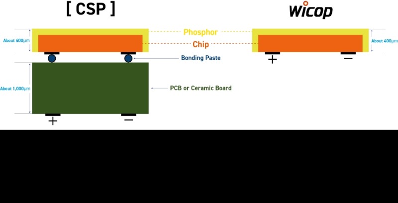 서울반도체, 반도체 혁명 PKG 필요 없는 LED 특허 와이캅 카피제품 특허소송 제기