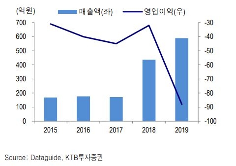 자료=KTB투자증권