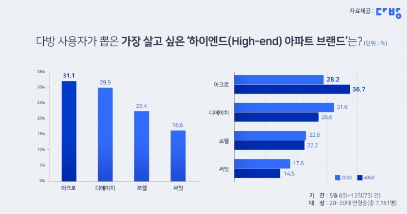 다방 사용자가 뽑은 ‘하이엔드 아파트 브랜드’ 1위 ‘아크로(ACRO)’