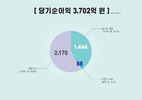 신협의 2019년도 결산 결과 당기순이익 그래프. 사진=신협중앙회