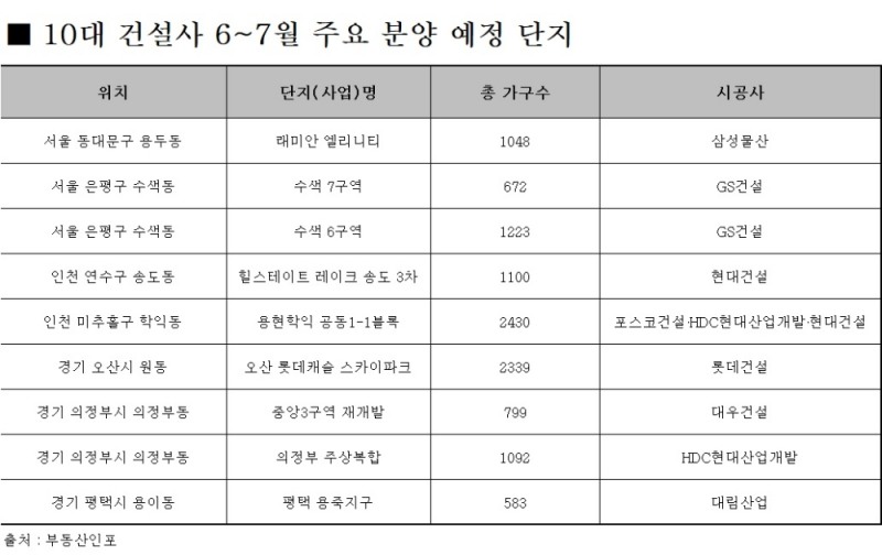 10대 건설사, 6~7월 수도권 1만1000여 가구 분양
