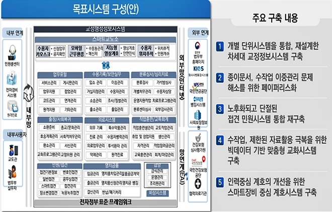 목표시스템 구성(안)(제공=법무부)