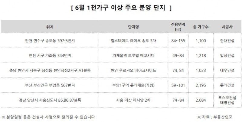 6월, 1천가구 넘는 대단지 1만4천여 가구 분양